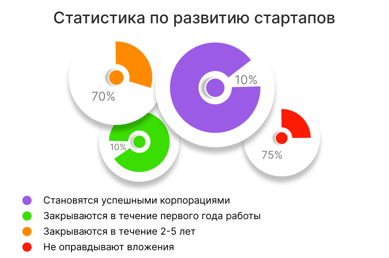 Статистика по развитию стартапов